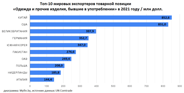 Мировой экспорт секонд-хенда: кто и сколько зарабатывает на б/у одежде Мировой экспорт секонд-хенда: кто и сколько зарабатывает на б/у одежде