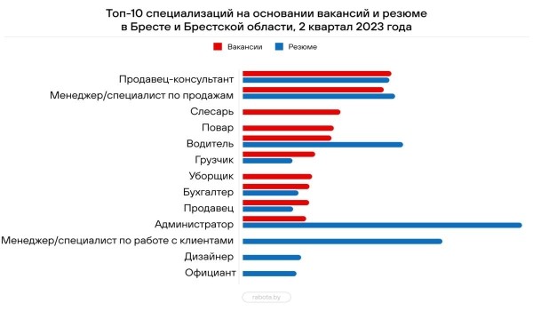 Составлен топ-10 самых востребованных в Беларуси профессий – кто в списке? Составлен топ-10 самых востребованных в Беларуси профессий – кто в списке?