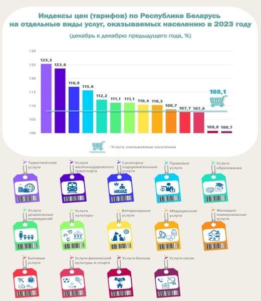 Что больше всего подорожало в Беларуси? Рассказал Белстат Что больше всего подорожало в Беларуси? Рассказал Белстат