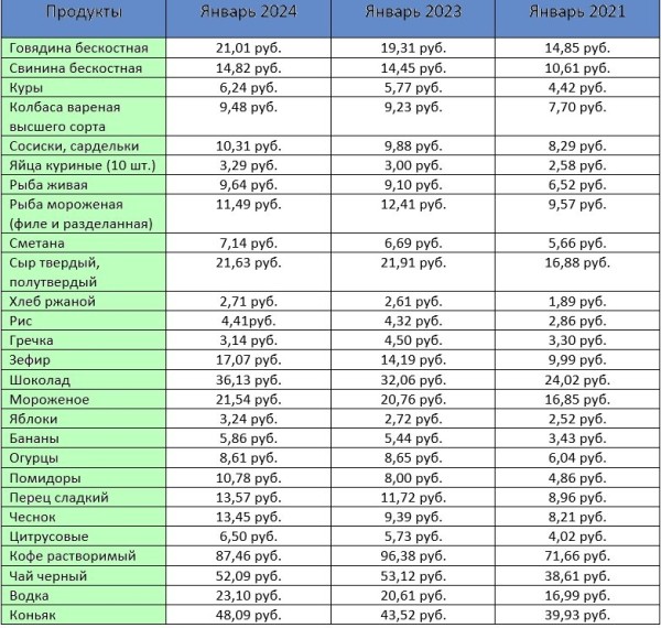 Как изменились цены на продукты за три года: посмотрели, что дорожало больше всего Как изменились цены на продукты за три года: посмотрели, что дорожало больше всего